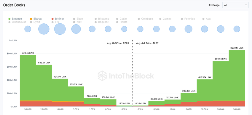 Chainlink order book
