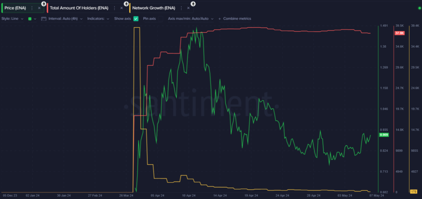 Ethena (ENA) está prestes a romper a resistência de 1 dólar?
