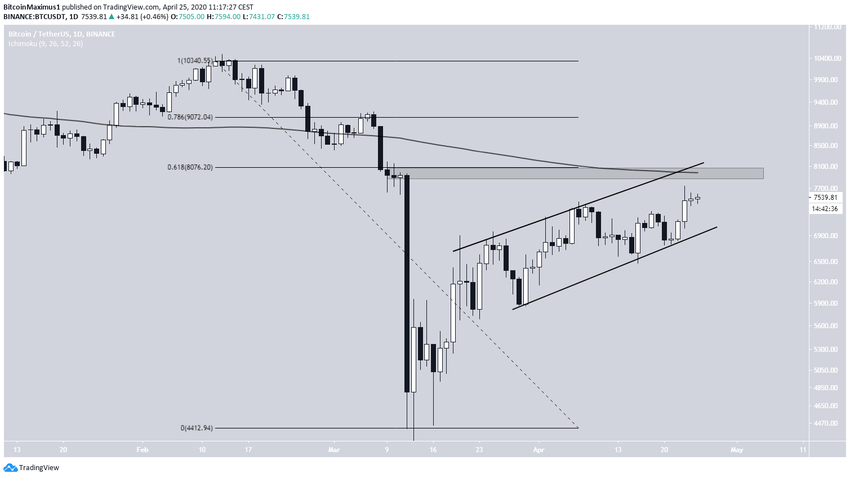 Bitcoin Ascending CHannel