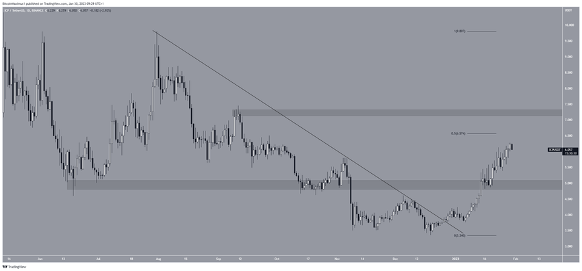 TOP 5 najlepsze altcoiny - ICP