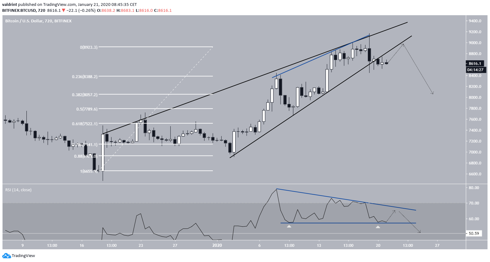 RSI Failure Swing Movement