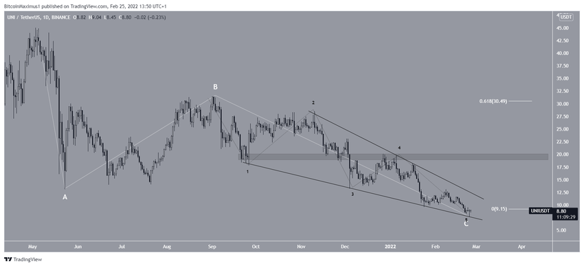 Klin zniżkujący na wykresie Uniswap