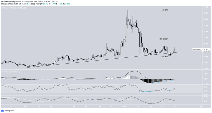 WAVES Supportи альткоинов