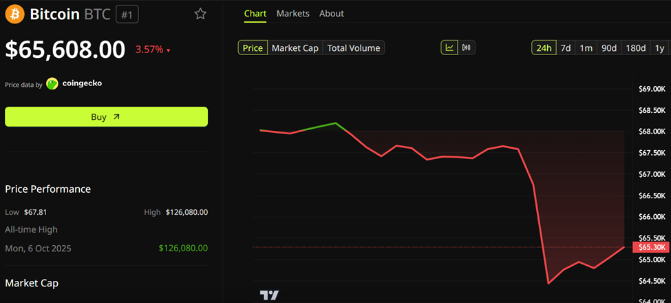 Bitcoin (BTC) Price Performance