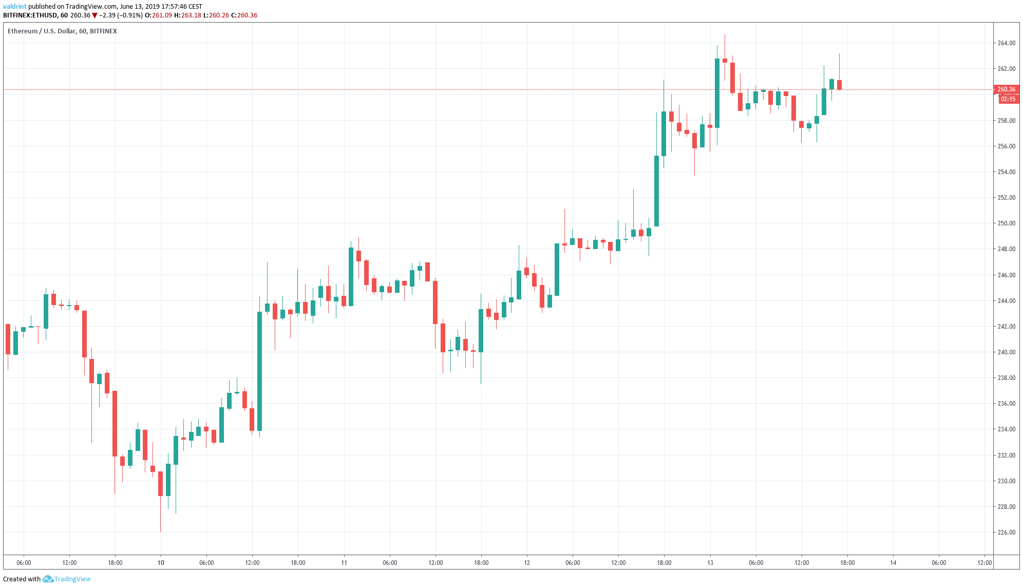 Ethereum price Outlook