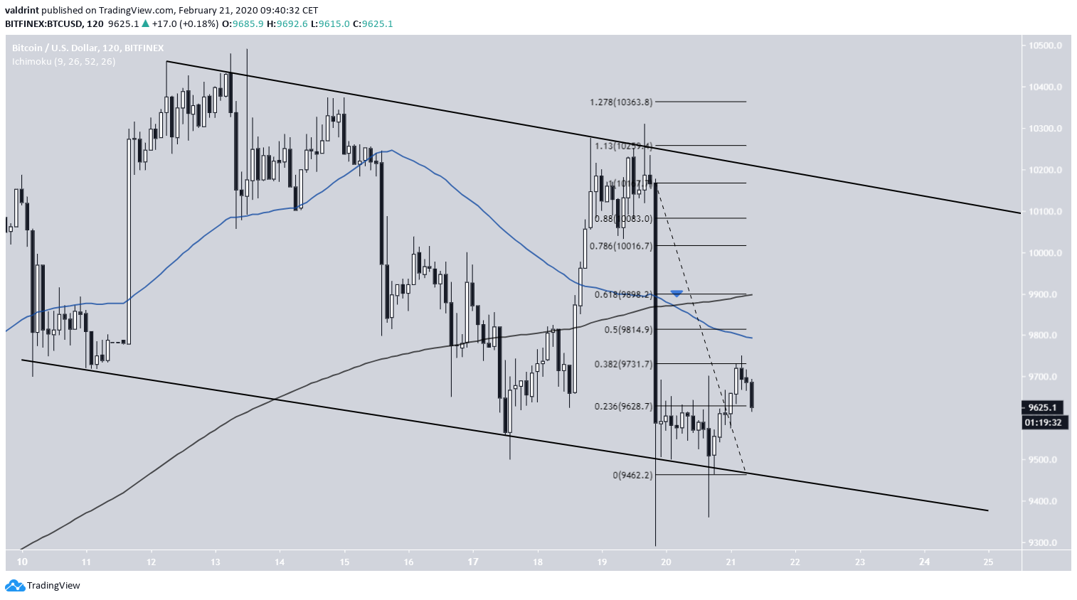 BTC Descending Channel