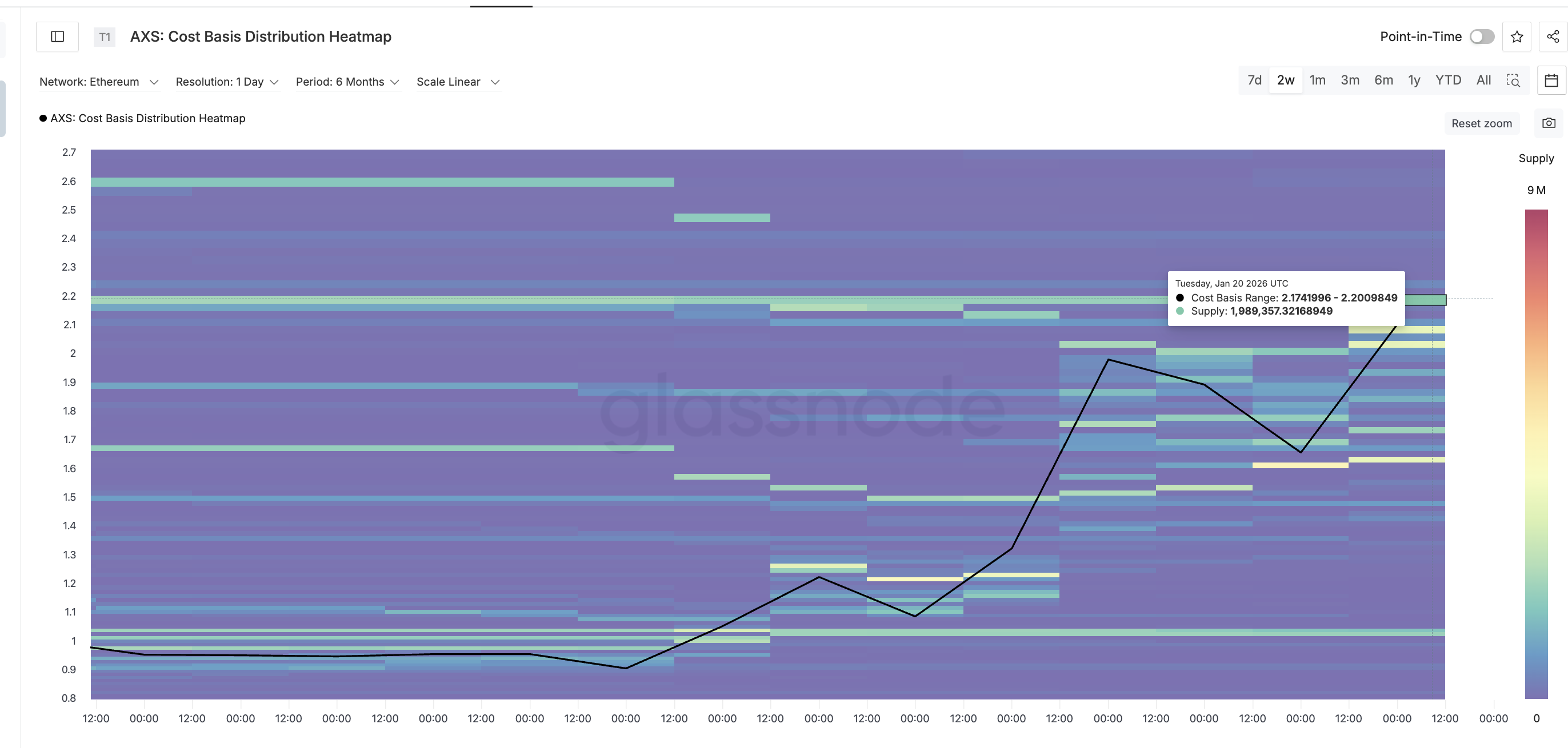 Key AXS Price Clusters