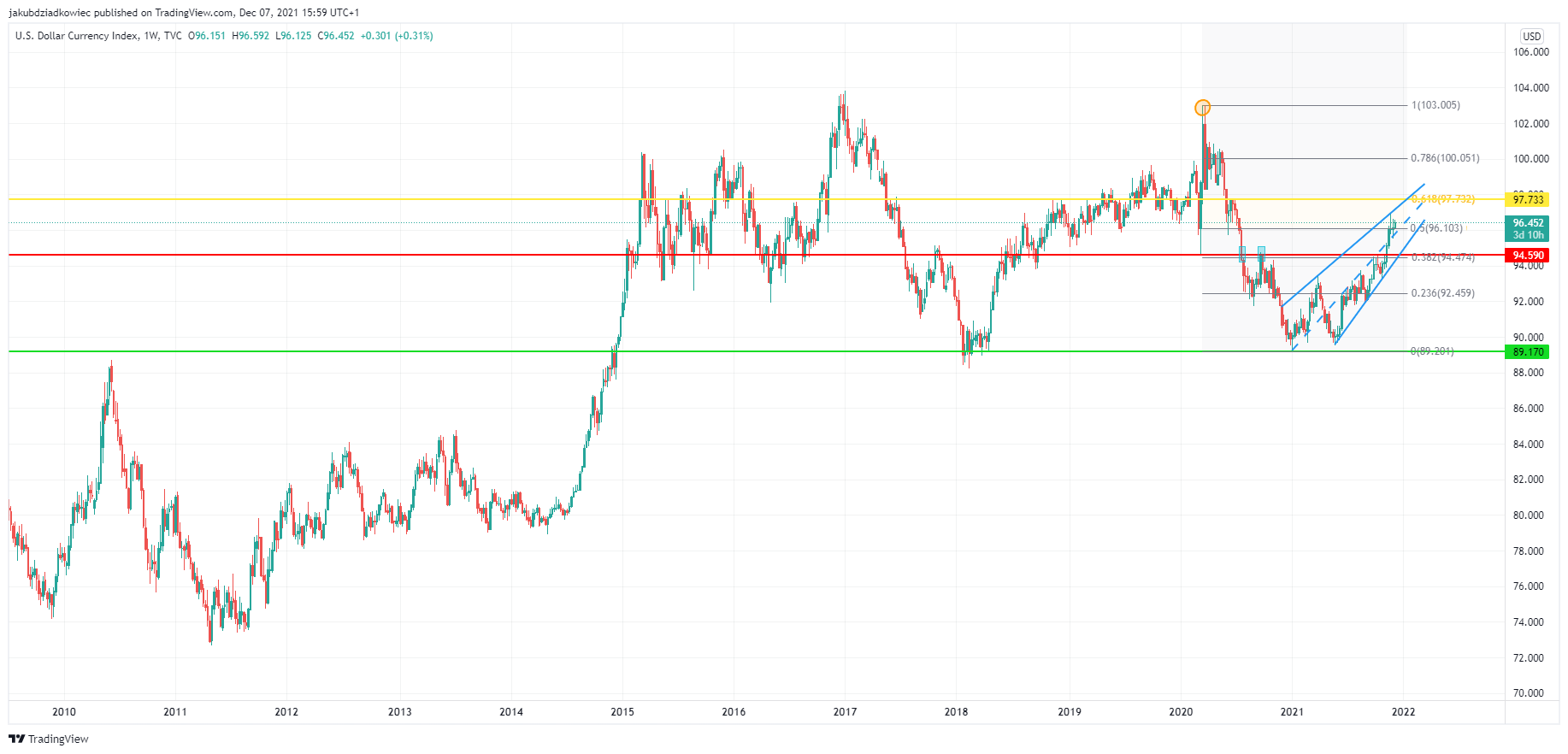 Długoterminowy wykres indeks dolara amerykańskiego DXY