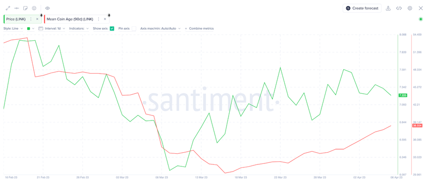 Chainlink - średnia wieku monet