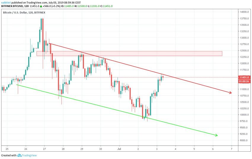 bitcoin price
