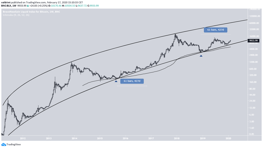 Bitcoin Logarithmic