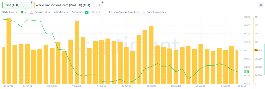 Cardano Price Neutral  | Whale Transaction Count 1m, July 2023