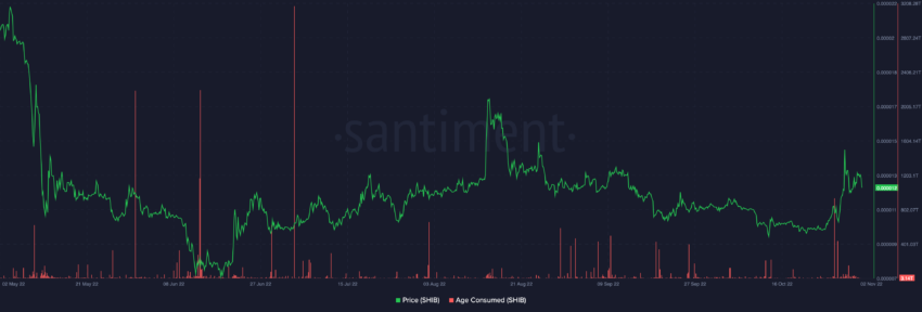 Age Consumed dla SHIB