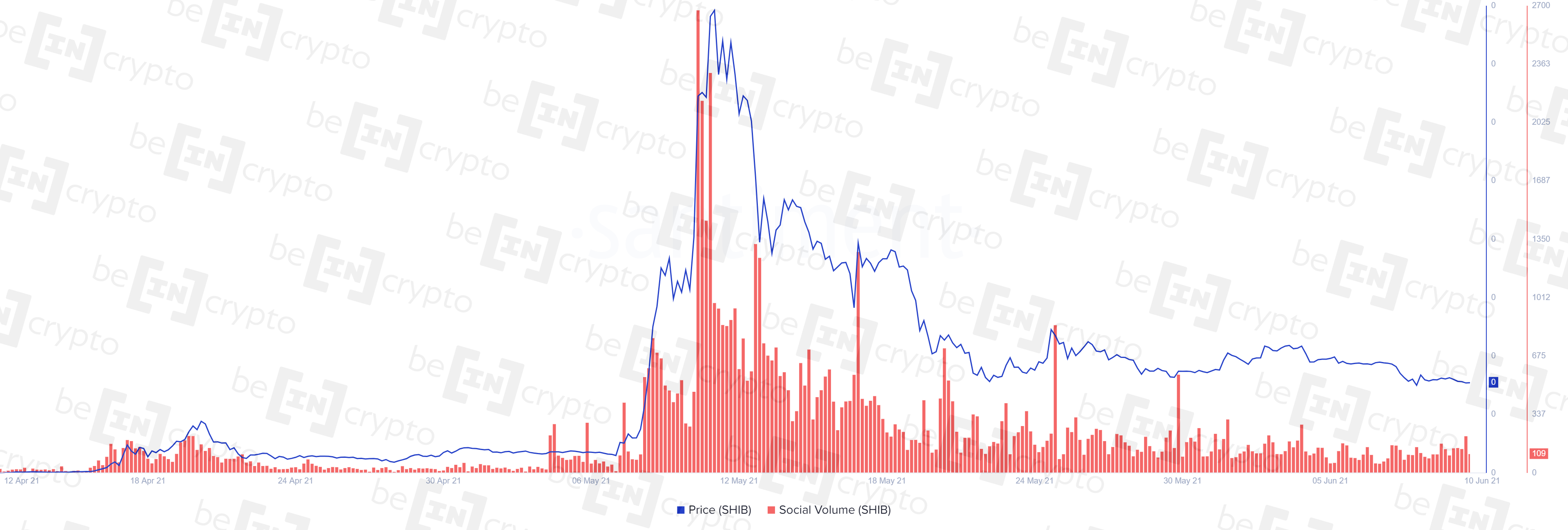 Ончейн аналитика SHIB