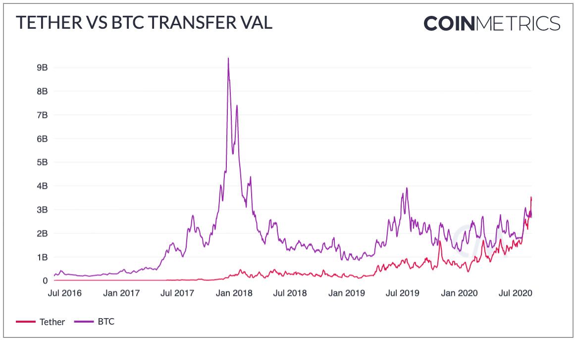 Tether BTC transfer value