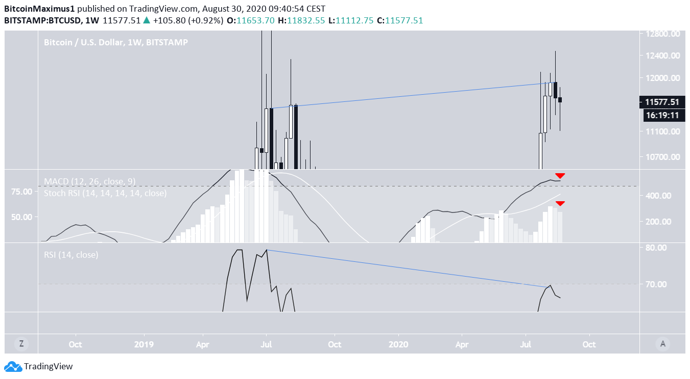  Bitcoin Weekly Chart