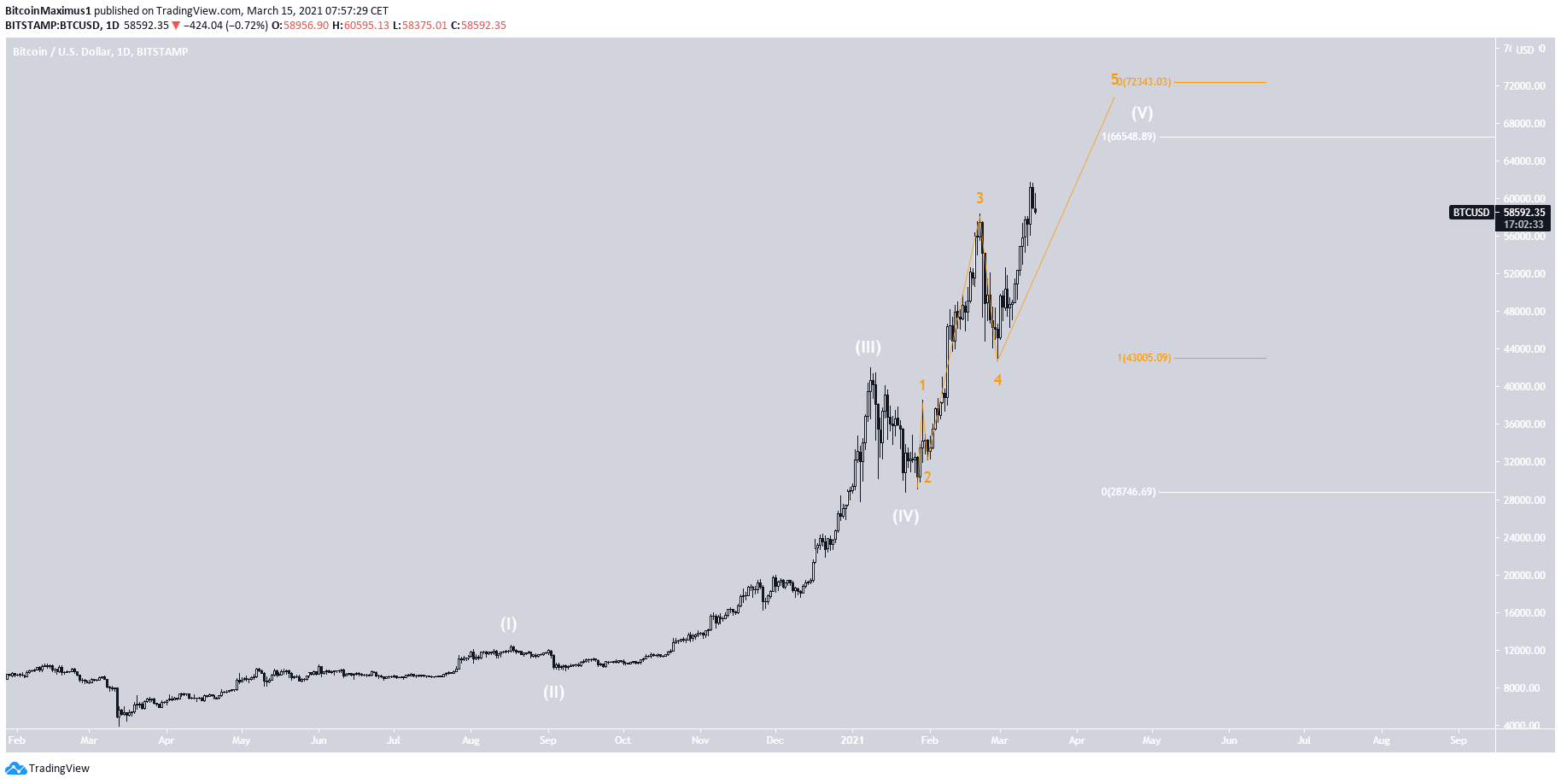BTC Long-Term Count