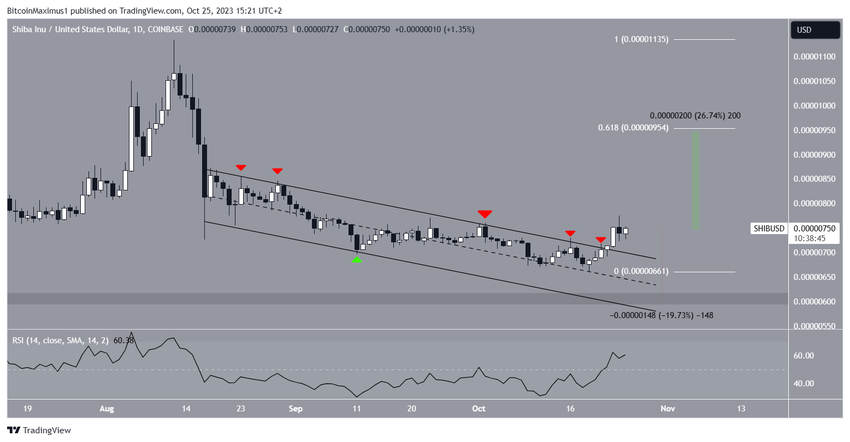 SHIB Price Prediction