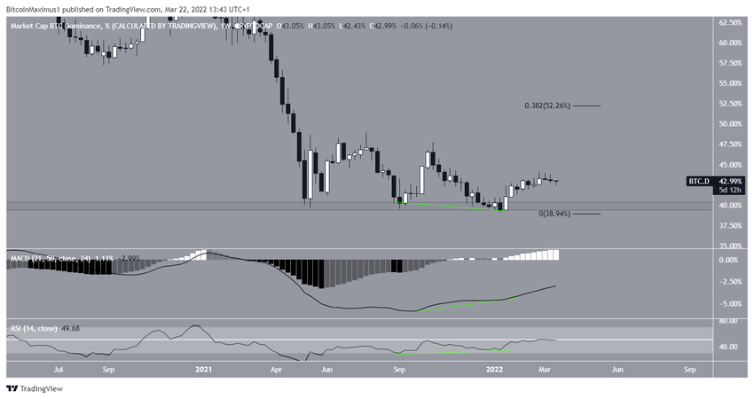 Wskaźnik dominacji Bitcoina na wykresie tygodniowym