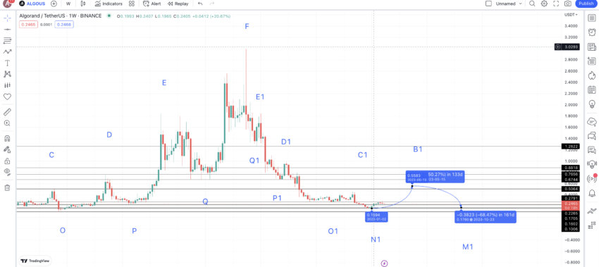 Dự đoán giá ALGO 2023: TradingView