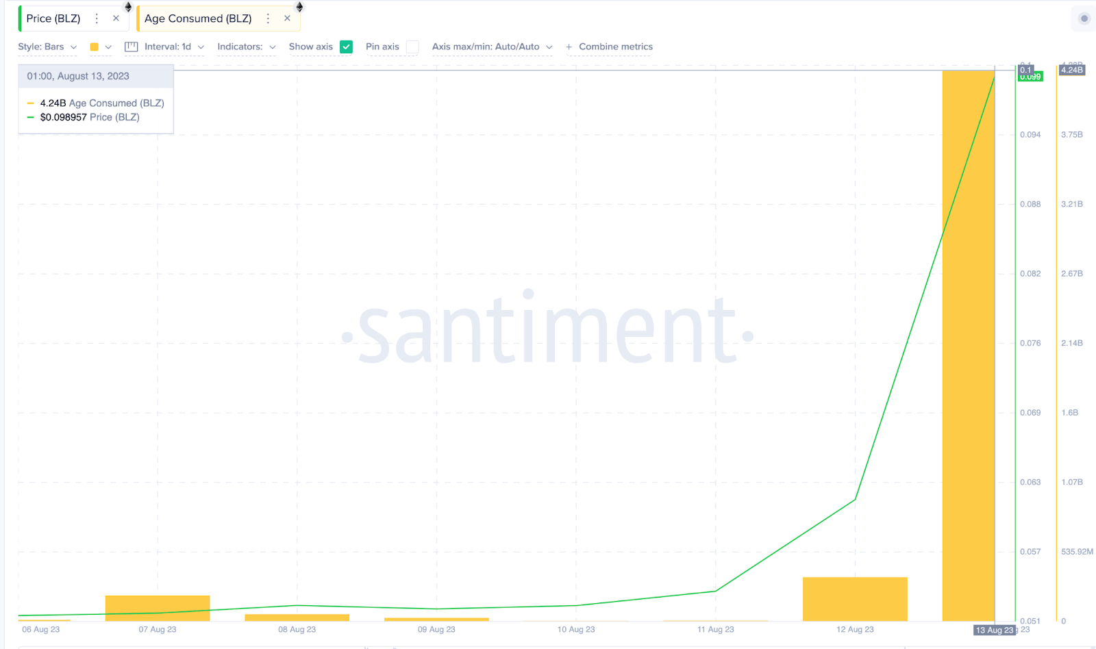 نشاط مستثمري عملة BLZ المشفرة