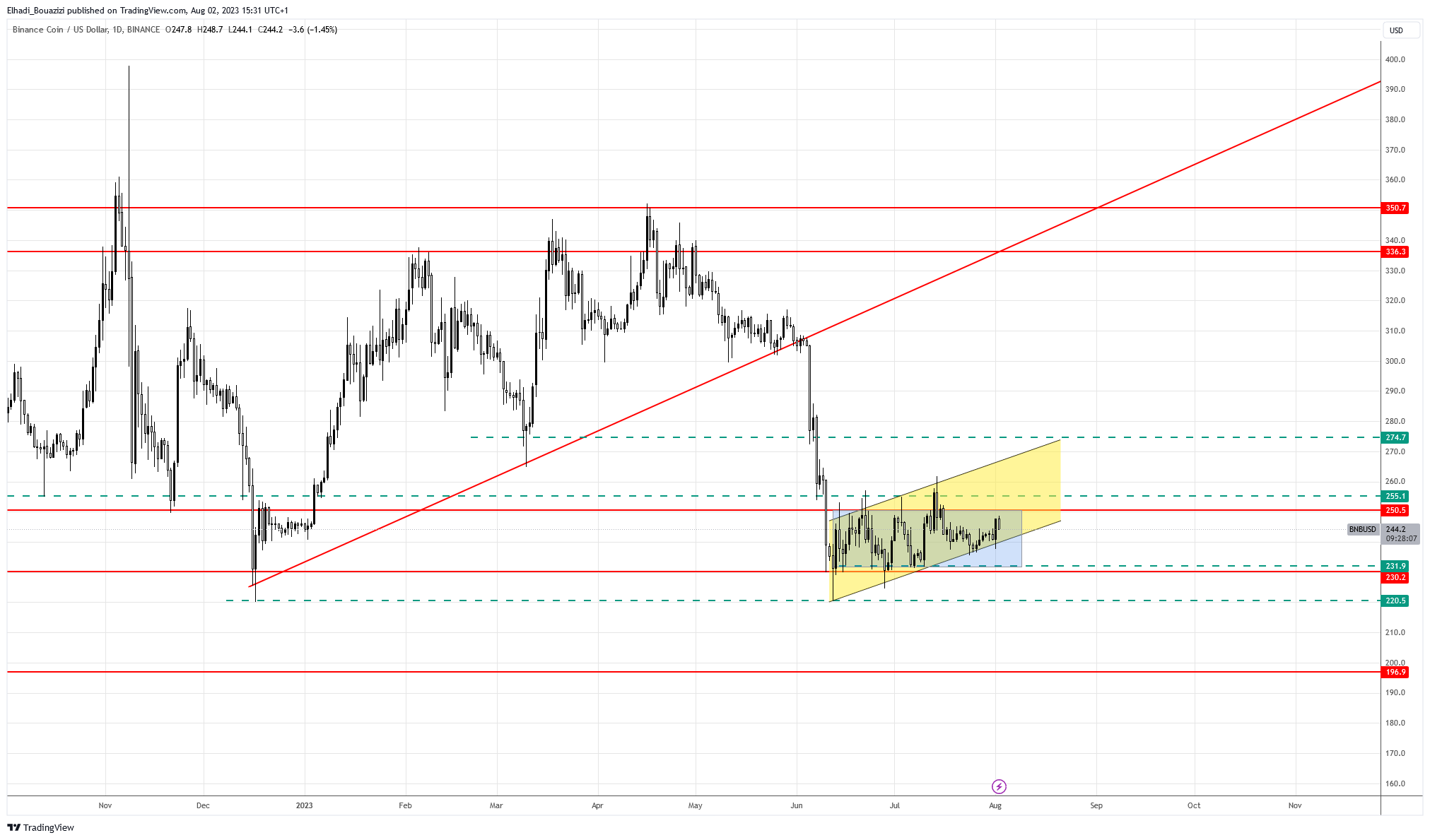 الرسم البياني لعملة بينانس BNB