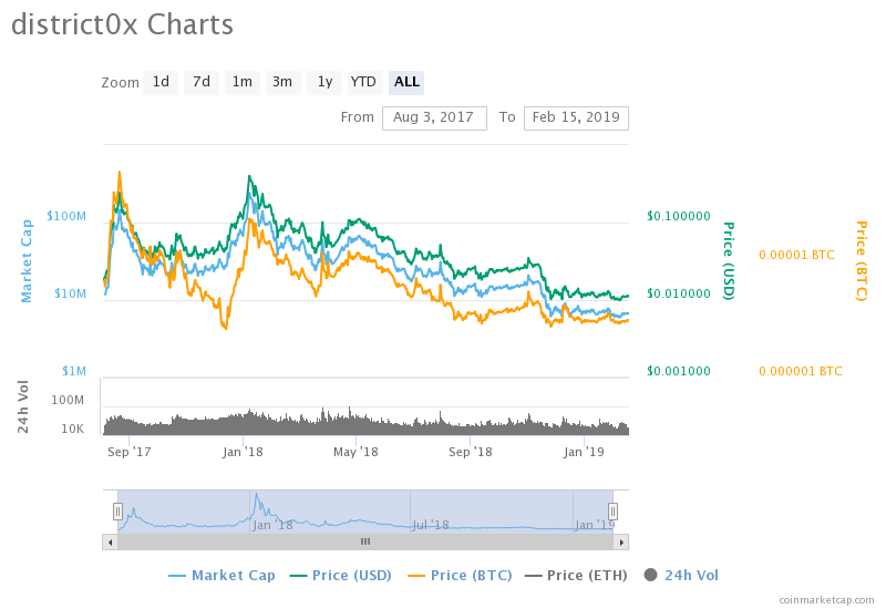 district0x price