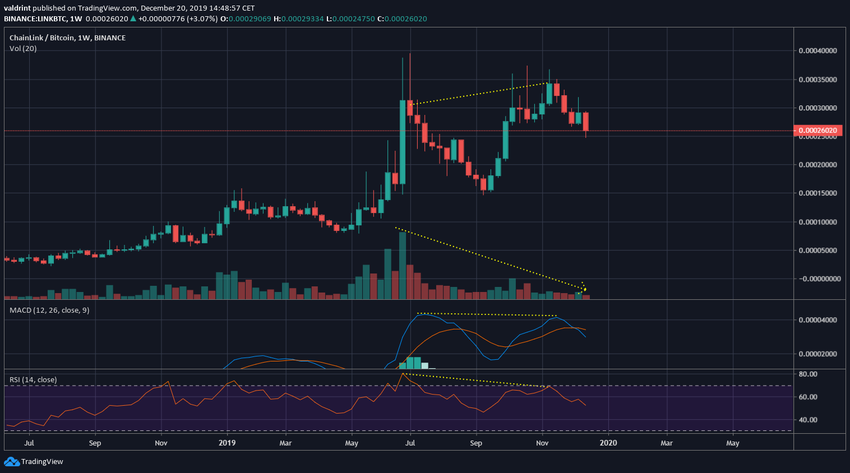 LINK Bearish Divergence