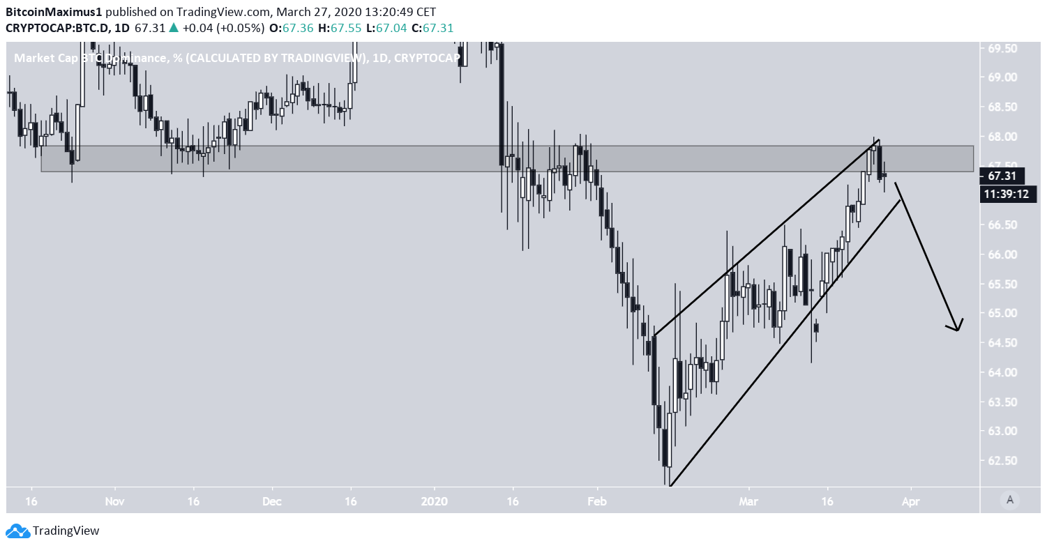Bitcoin Dominance Breakdown