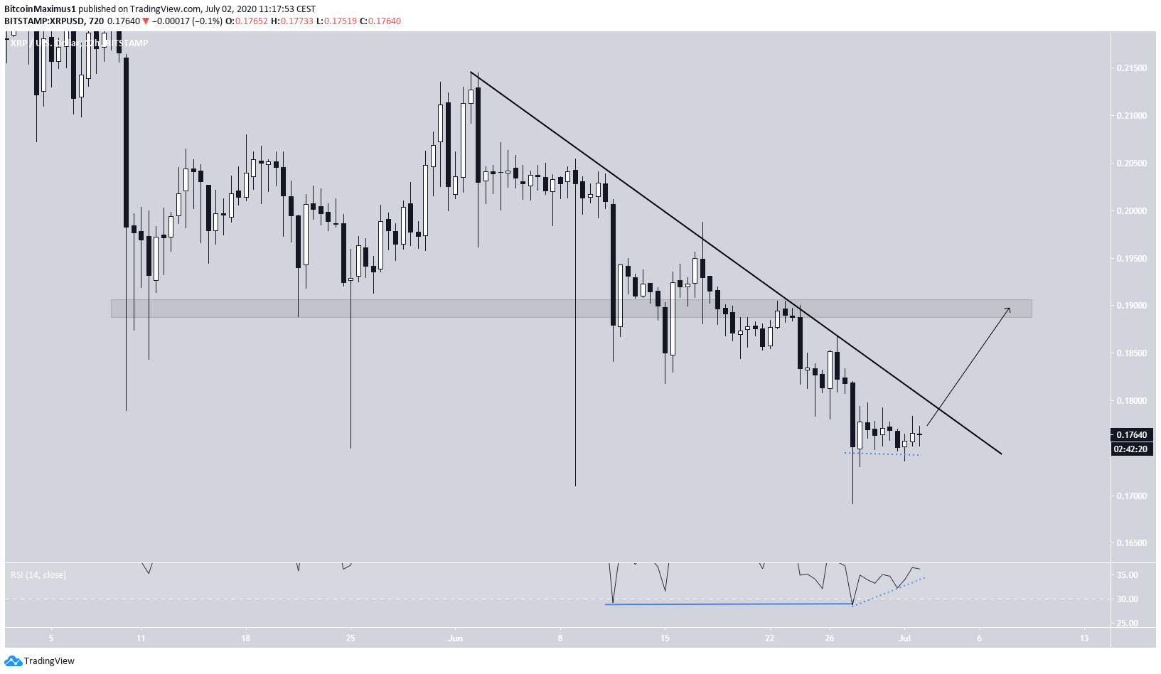 XRP Short-Term Movement