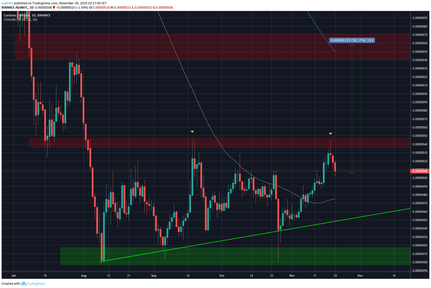 ADA Possible Breakout