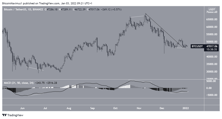 Short-term биткоин