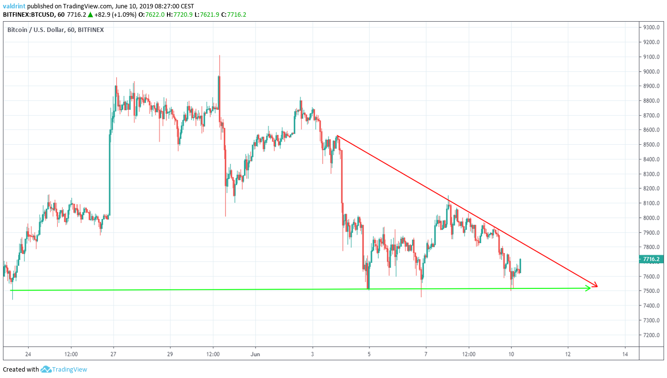 BTC price Descending Triangle
