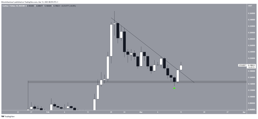 Dzienny wykres Conflux