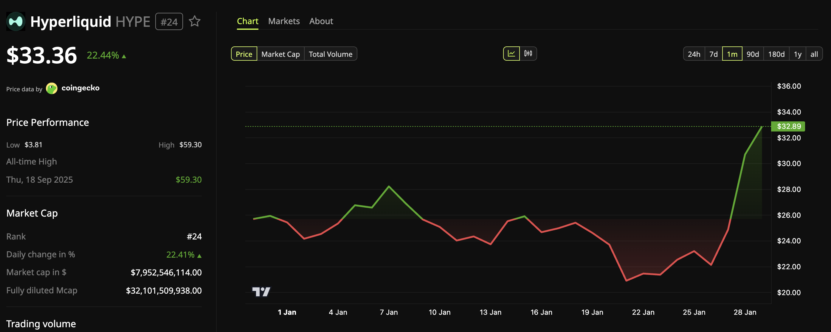 
Hyperliquid (HYPE) Price Performance