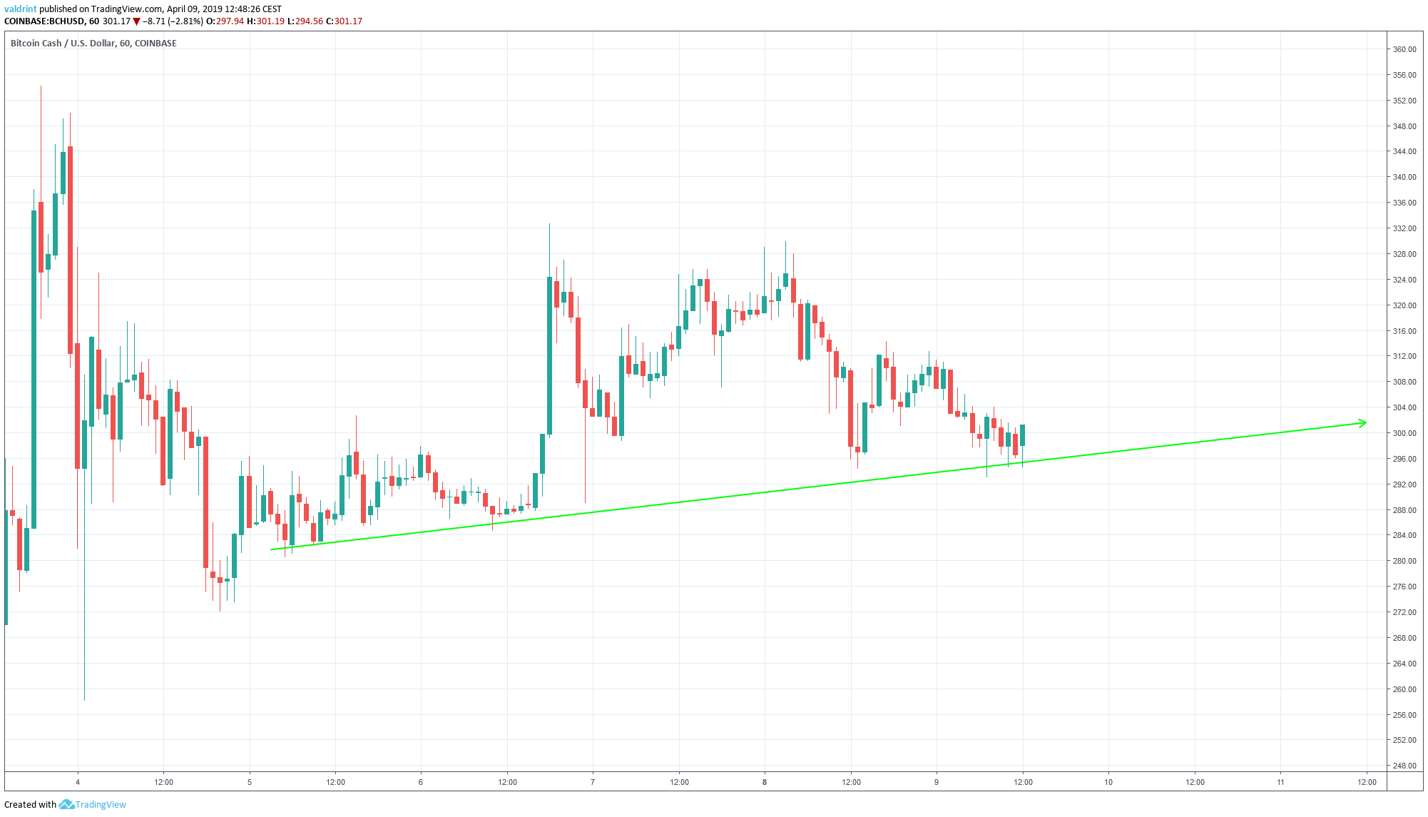 BCH Ascending Support