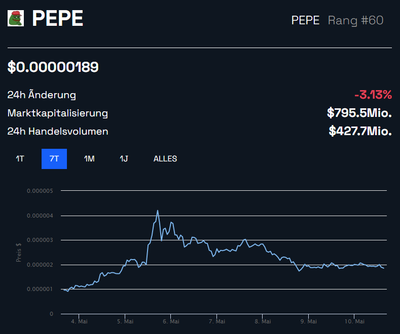Pepe Coin Memecoin Kursverlauf