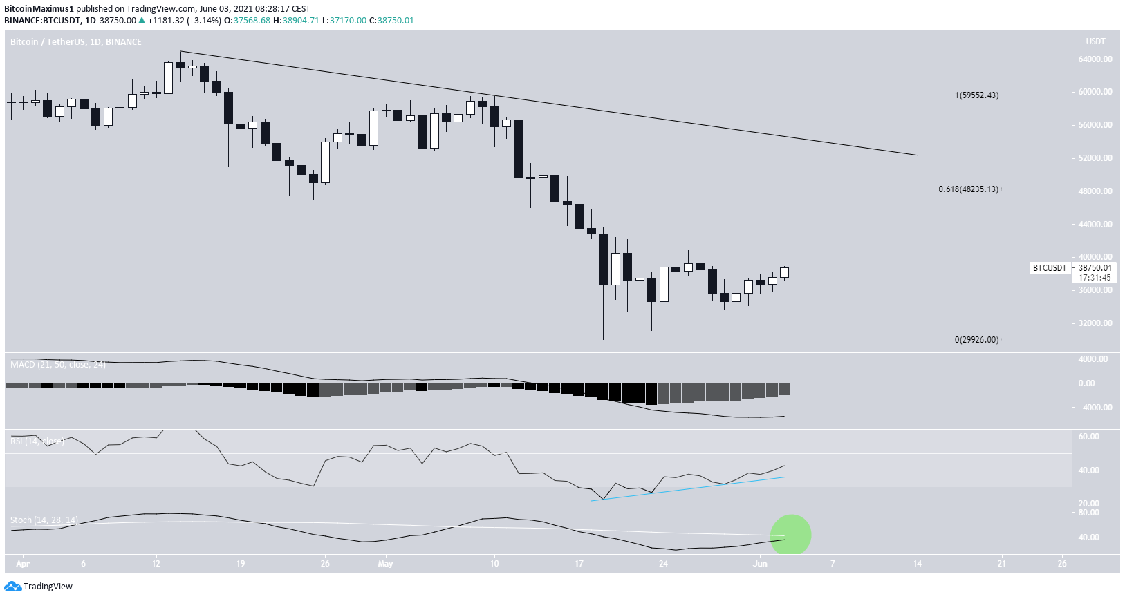 BTC Daily Movement