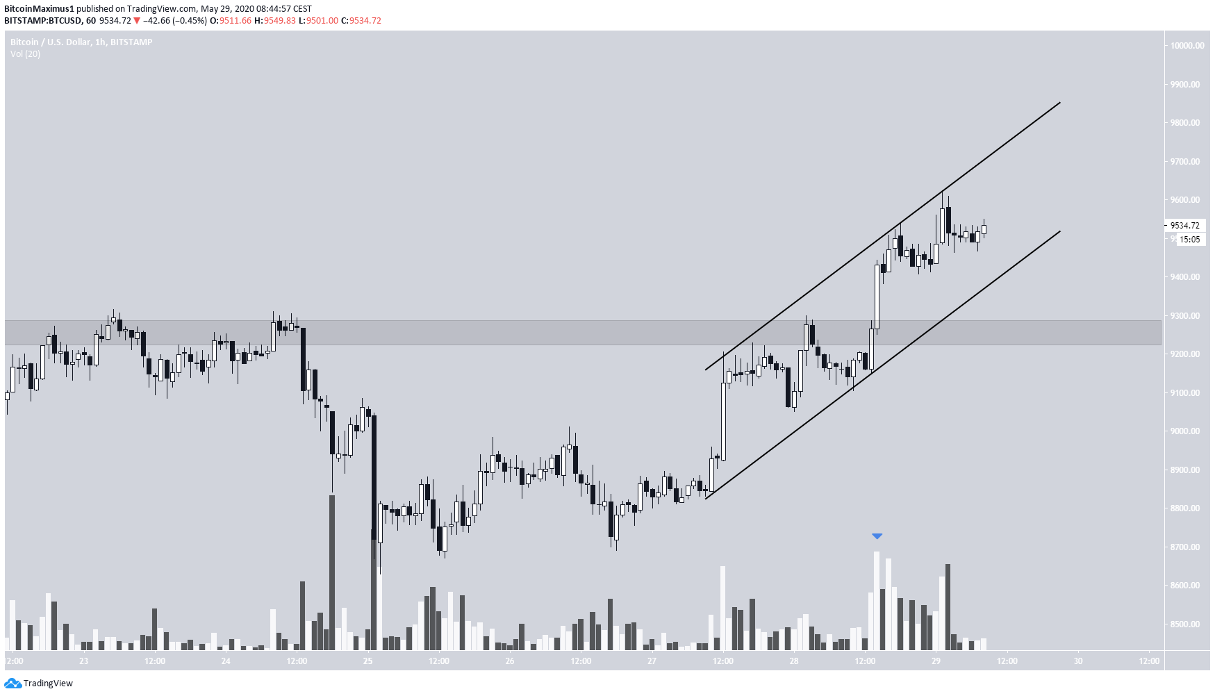 Bitcoin Price Movement