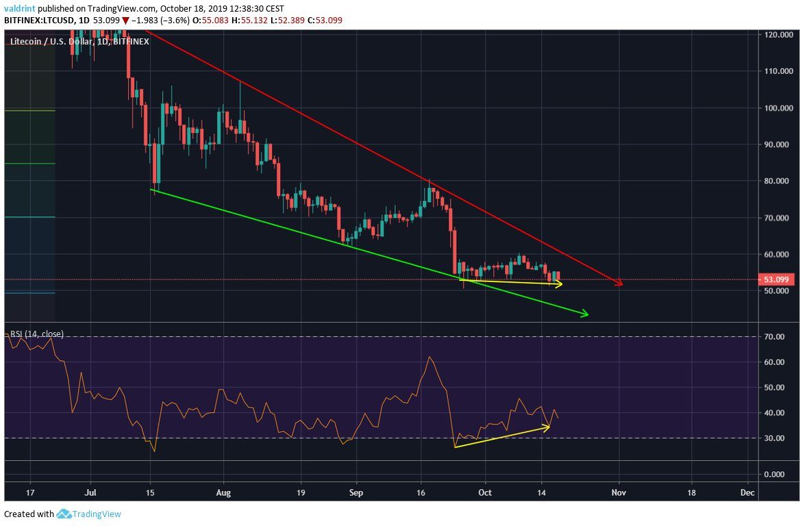 Litecoin Bullish Divergence