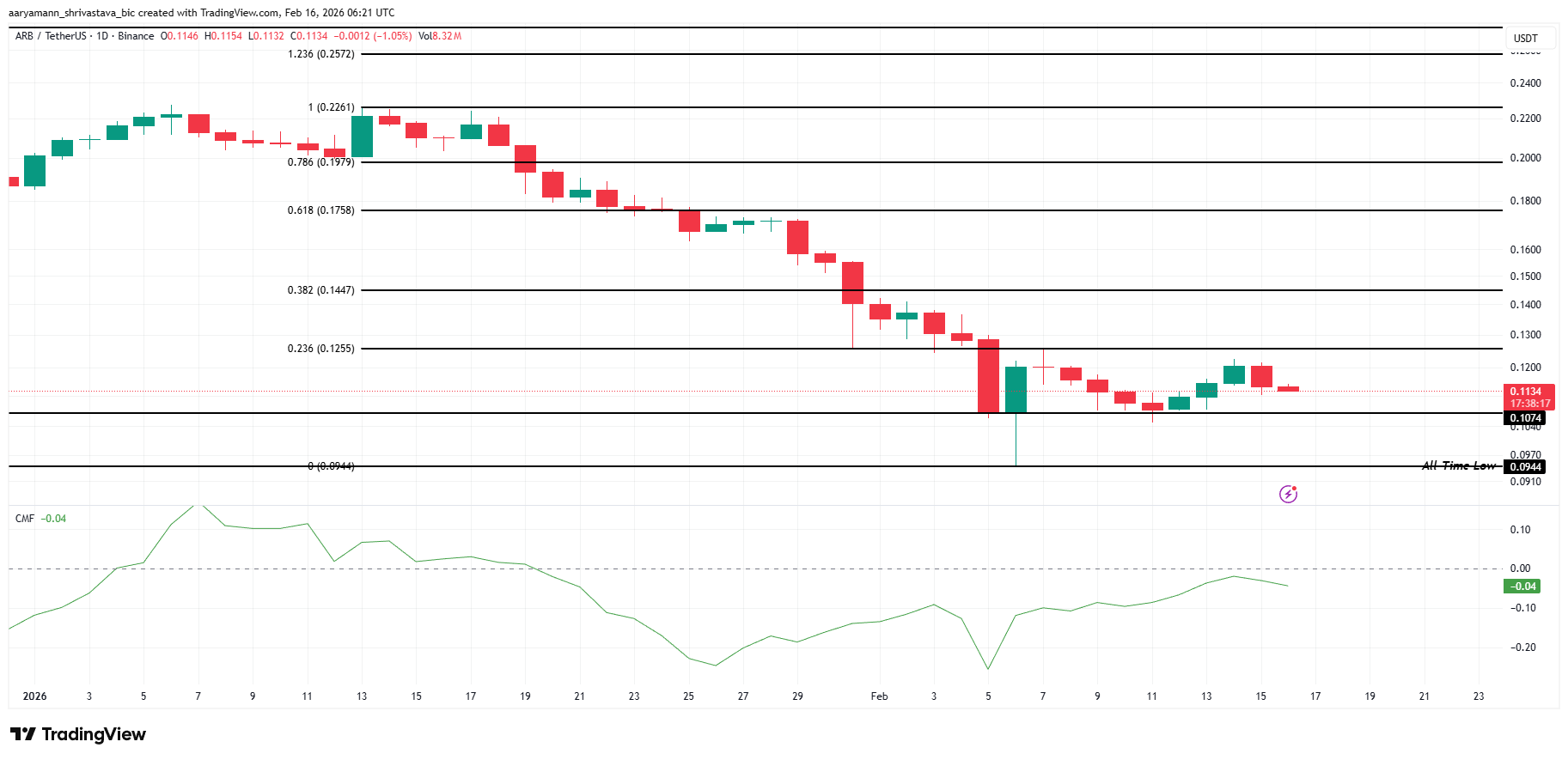 ARB Price Analysis.