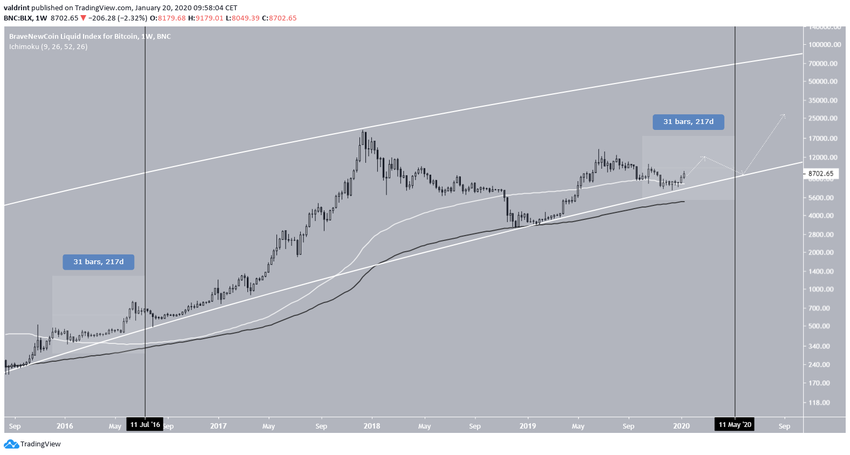 Bitcoin Logarithmic