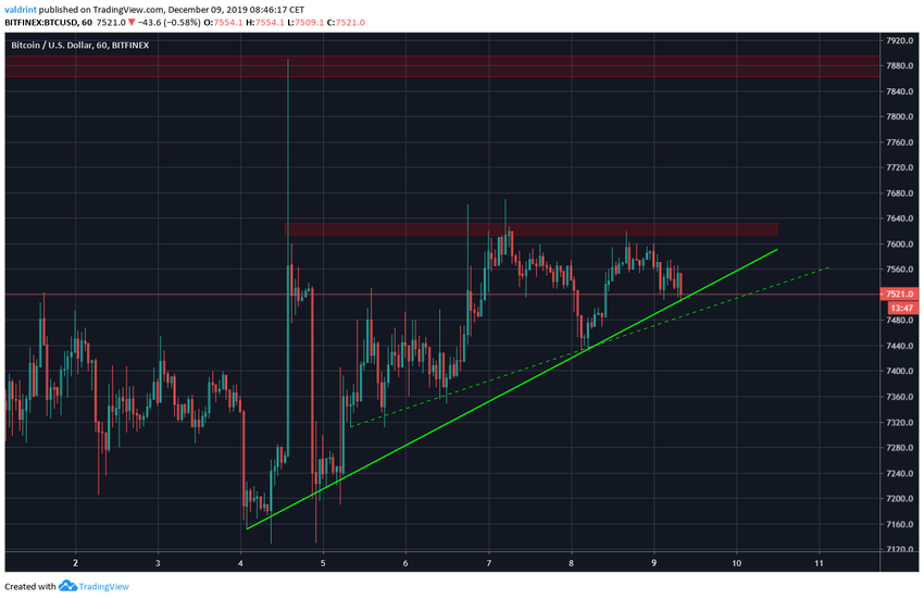 Bitcoin Ascending Triangle