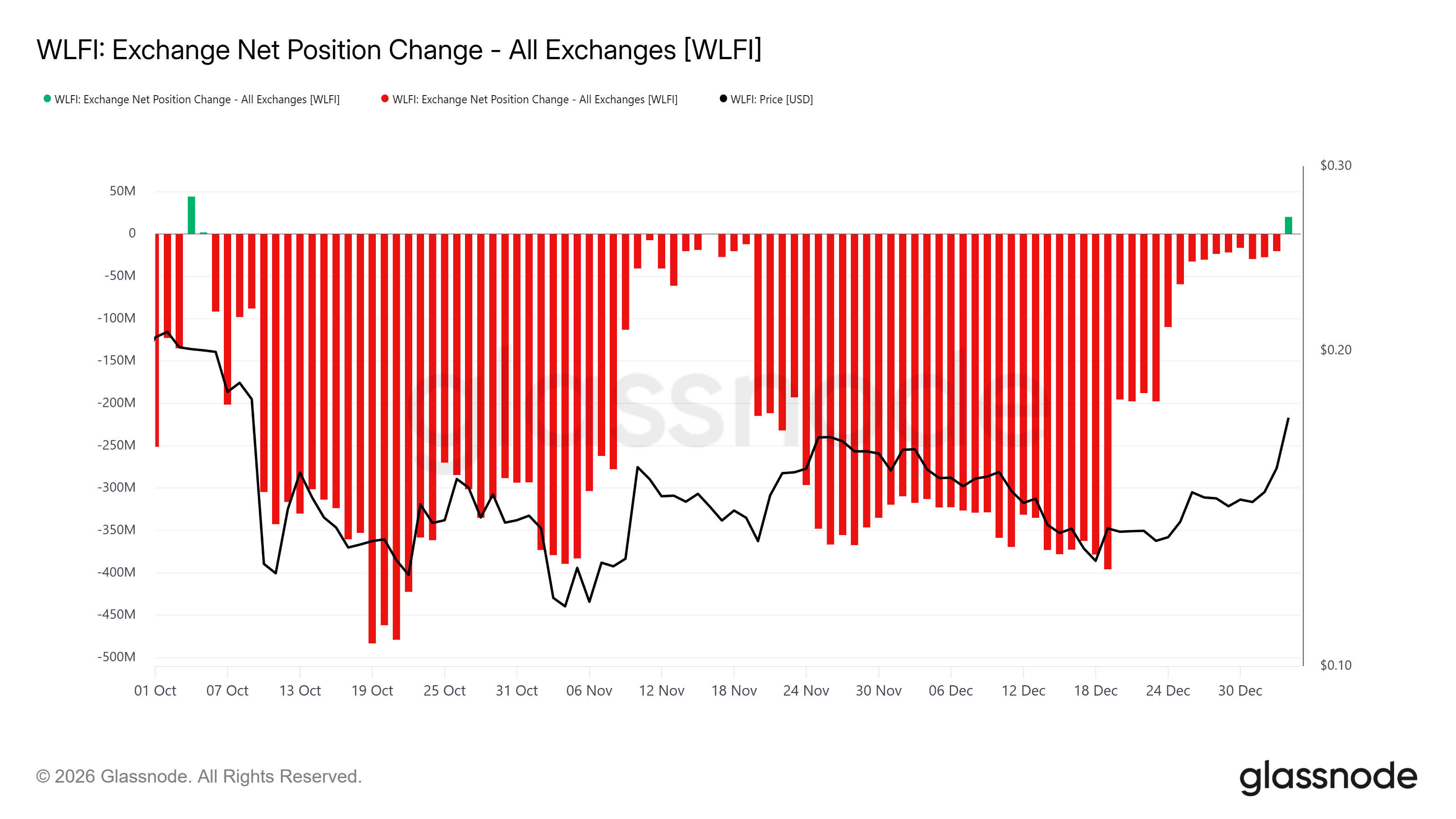 WLFI Exchange Net Position Change