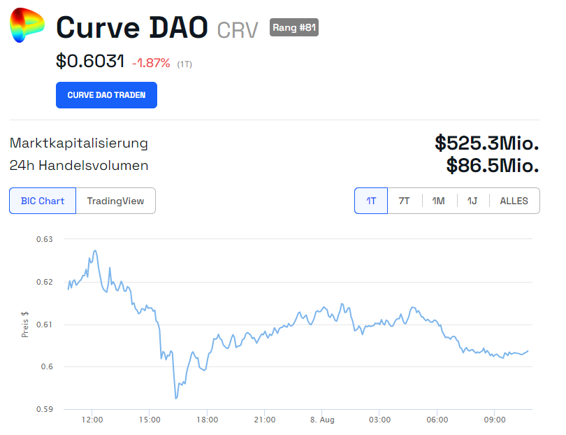 Curve (CRV) Monatschart