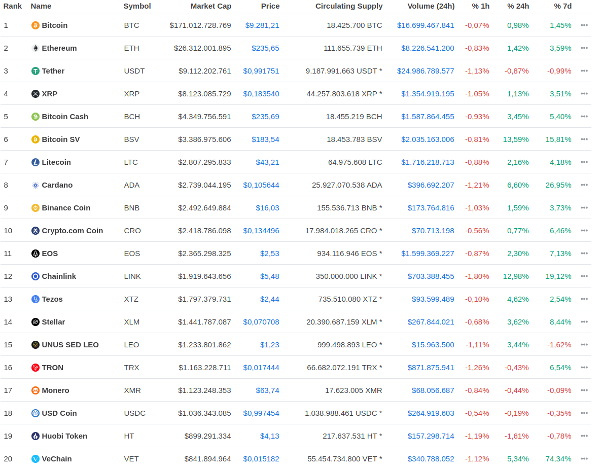 Die Top20 auf CoinMarketCap zeigen viele Altcoins im Plus über die letzten 24 Stunden bzw. 7 Tage