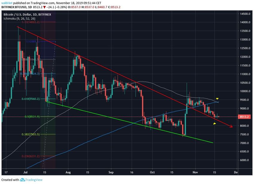 Bitcoin Daily Outlook