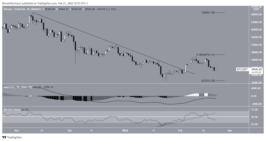 Dzienny wykres Bitcoin