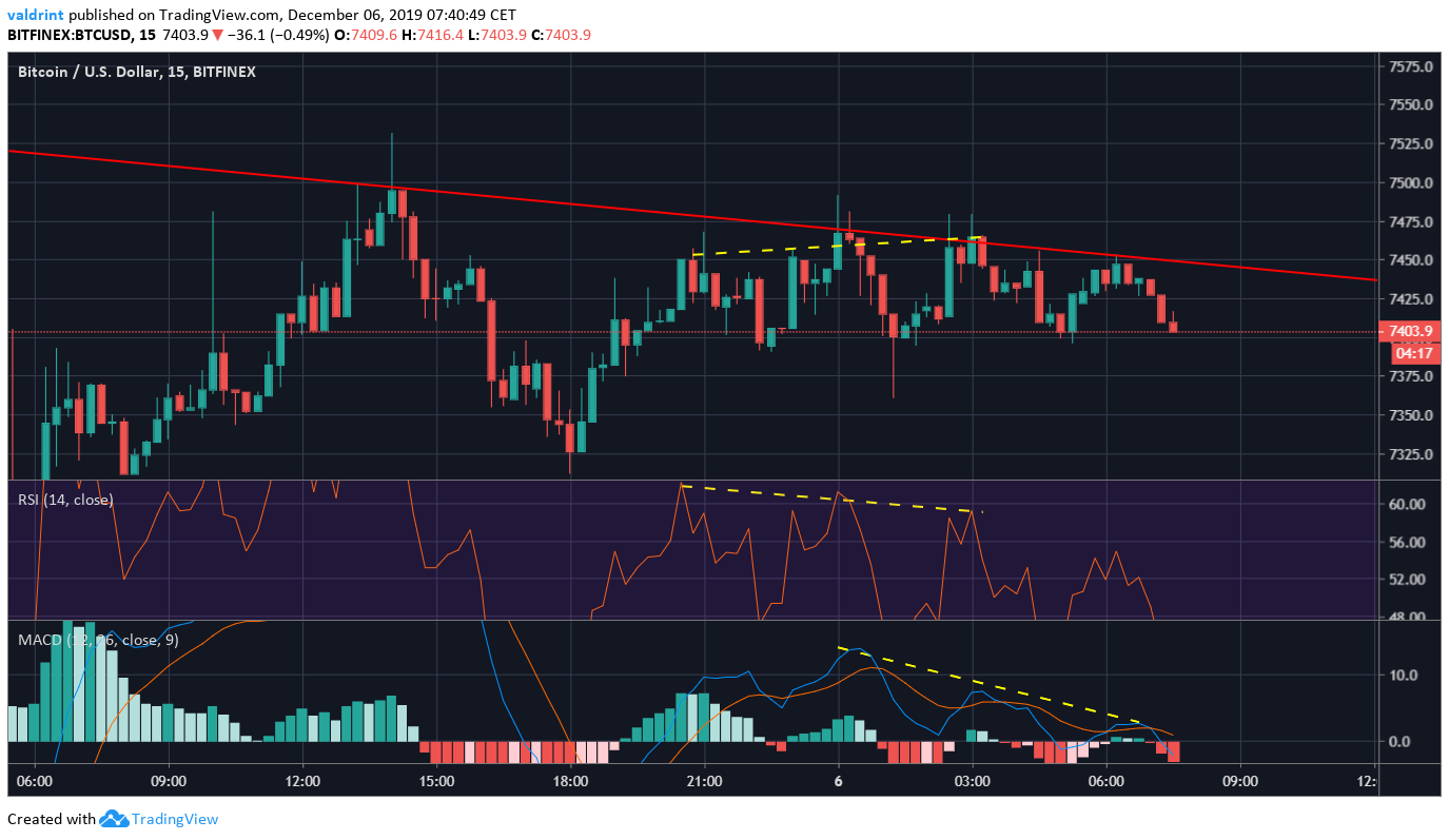 Bitcoin Bearish Divergence