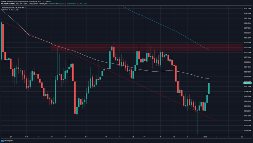 XMR Moving Averages